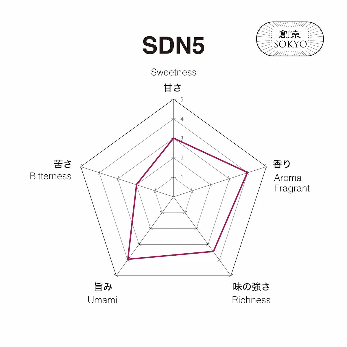 Matcha SDN5